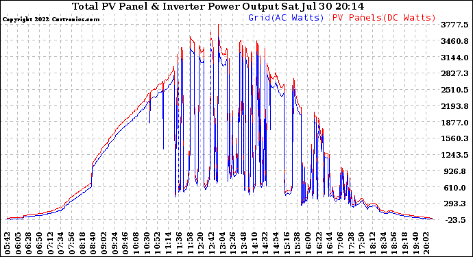 Solar PV/Inverter Performance PV Panel Power Output & Inverter Power Output