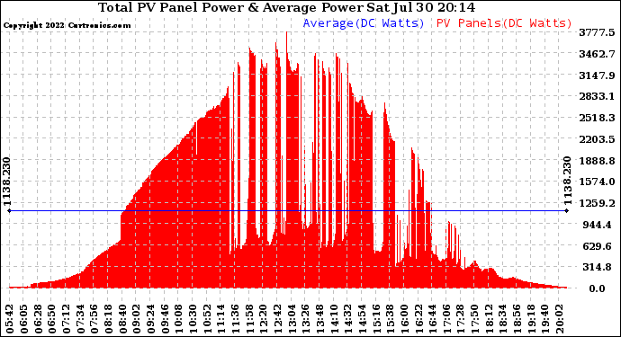 Solar PV/Inverter Performance Total PV Panel Power Output