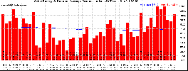 Milwaukee Solar Powered Home WeeklyProduction52RunningAvg