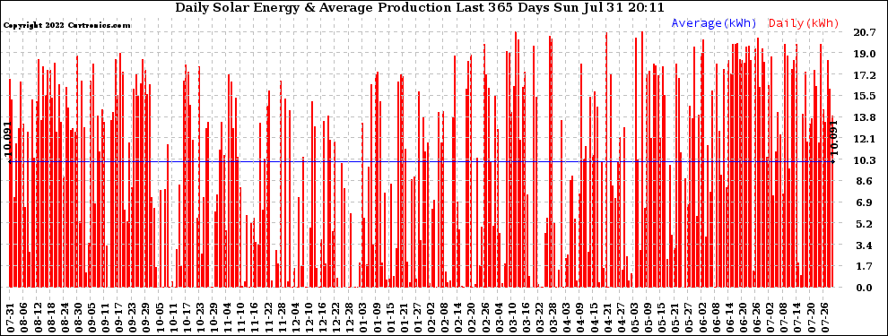 Solar PV/Inverter Performance Daily Solar Energy Production Last 365 Days