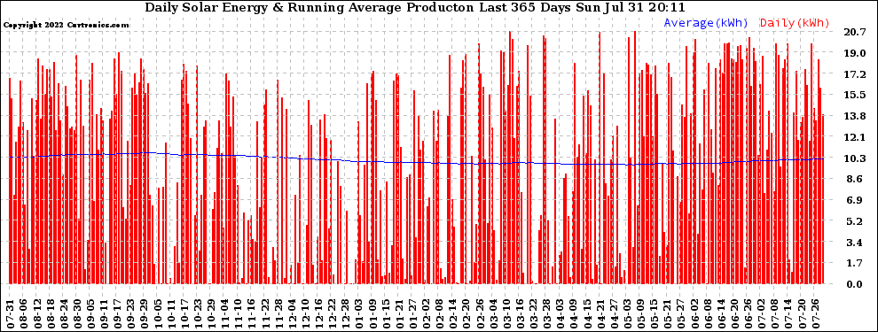 Solar PV/Inverter Performance Daily Solar Energy Production Running Average Last 365 Days