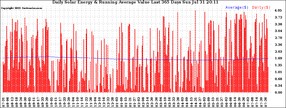 Solar PV/Inverter Performance Daily Solar Energy Production Value Running Average Last 365 Days