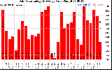 Solar PV/Inverter Performance Daily Solar Energy Production Value