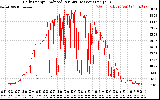 Solar PV/Inverter Performance Daily Energy Production Per Minute