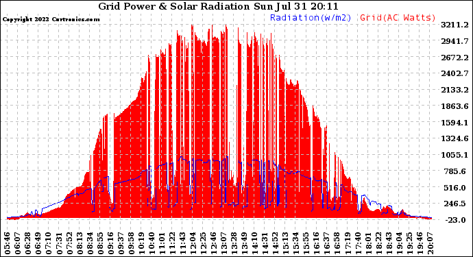 Solar PV/Inverter Performance Grid Power & Solar Radiation