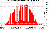 Solar PV/Inverter Performance Inverter Power Output