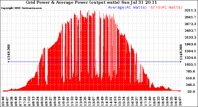 Solar PV/Inverter Performance Inverter Power Output