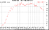 Solar PV/Inverter Performance Outdoor Temperature