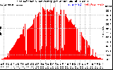 Solar PV/Inverter Performance Solar Radiation & Day Average per Minute