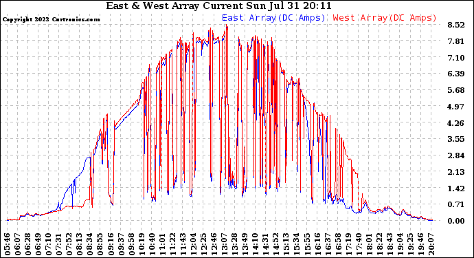 Solar PV/Inverter Performance Photovoltaic Panel Current Output