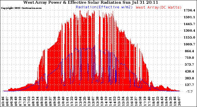 Solar PV/Inverter Performance West Array Power Output & Effective Solar Radiation