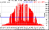 Solar PV/Inverter Performance West Array Actual & Average Power Output