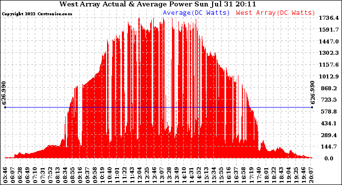Solar PV/Inverter Performance West Array Actual & Average Power Output