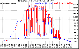Solar PV/Inverter Performance Photovoltaic Panel Power Output