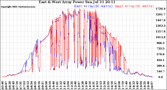 Solar PV/Inverter Performance Photovoltaic Panel Power Output