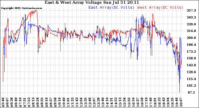 Solar PV/Inverter Performance Photovoltaic Panel Voltage Output