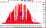 Solar PV/Inverter Performance East Array Power Output & Solar Radiation