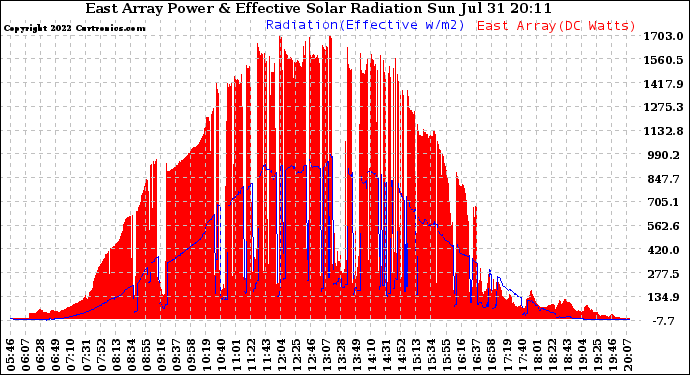 Solar PV/Inverter Performance East Array Power Output & Effective Solar Radiation