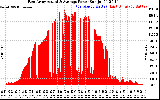 Solar PV/Inverter Performance East Array Actual & Average Power Output