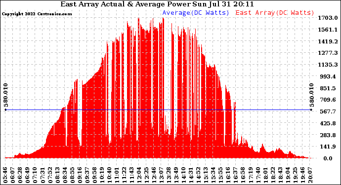 Solar PV/Inverter Performance East Array Actual & Average Power Output