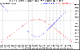 Solar PV/Inverter Performance Sun Altitude Angle & Sun Incidence Angle on PV Panels
