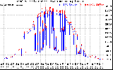 Solar PV/Inverter Performance PV Panel Power Output & Inverter Power Output