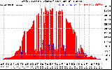 Solar PV/Inverter Performance Total PV Panel Power Output & Solar Radiation