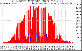 Solar PV/Inverter Performance Total PV Panel Power Output & Effective Solar Radiation