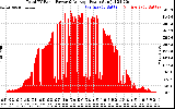 Solar PV/Inverter Performance Total PV Panel Power Output