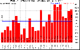 Solar PV/Inverter Performance Weekly Solar Energy Production