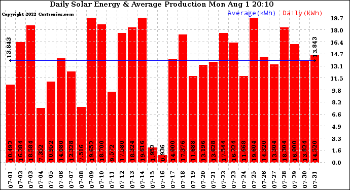 Solar PV/Inverter Performance Daily Solar Energy Production
