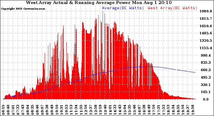 Solar PV/Inverter Performance West Array Actual & Running Average Power Output