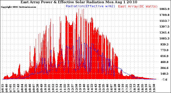 Solar PV/Inverter Performance East Array Power Output & Effective Solar Radiation