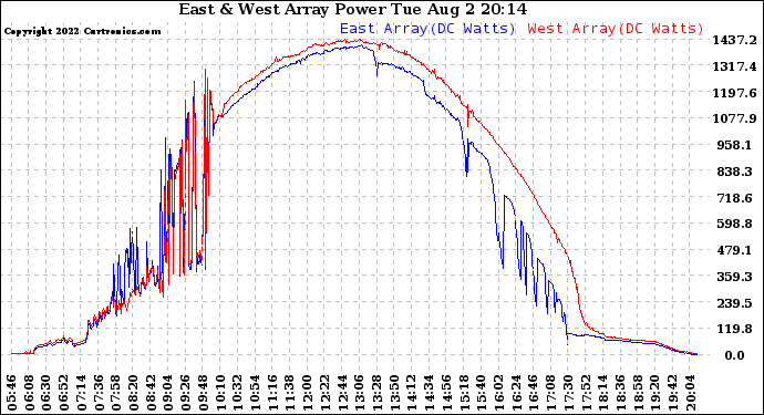 Solar PV/Inverter Performance Photovoltaic Panel Power Output