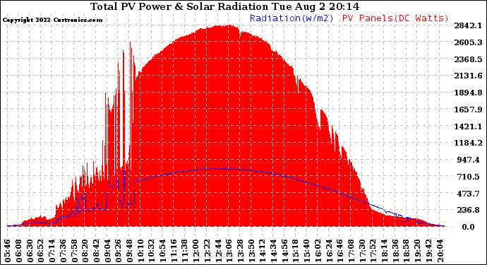 Solar PV/Inverter Performance Total PV Panel Power Output & Solar Radiation