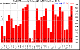 Solar PV/Inverter Performance Daily Solar Energy Production Value