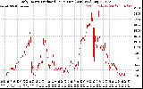 Solar PV/Inverter Performance Daily Energy Production Per Minute