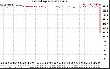 Solar PV/Inverter Performance Grid Voltage