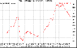 Solar PV/Inverter Performance Outdoor Temperature