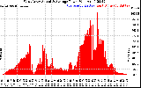 Solar PV/Inverter Performance West Array Actual & Average Power Output