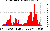 Solar PV/Inverter Performance West Array Actual & Running Average Power Output