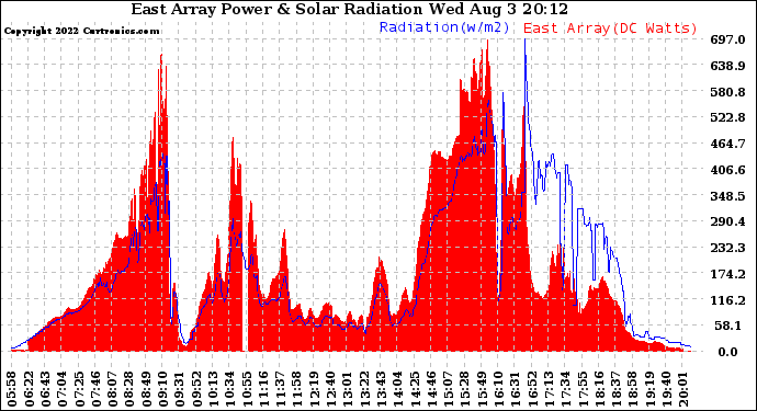 Solar PV/Inverter Performance East Array Power Output & Solar Radiation