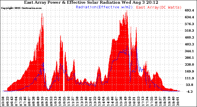 Solar PV/Inverter Performance East Array Power Output & Effective Solar Radiation