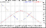 Solar PV/Inverter Performance Sun Altitude Angle & Sun Incidence Angle on PV Panels