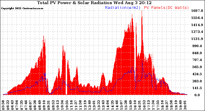 Solar PV/Inverter Performance Total PV Panel Power Output & Solar Radiation