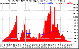 Solar PV/Inverter Performance Total PV Panel & Running Average Power Output