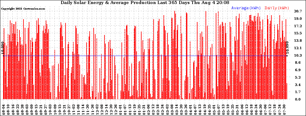 Solar PV/Inverter Performance Daily Solar Energy Production Last 365 Days
