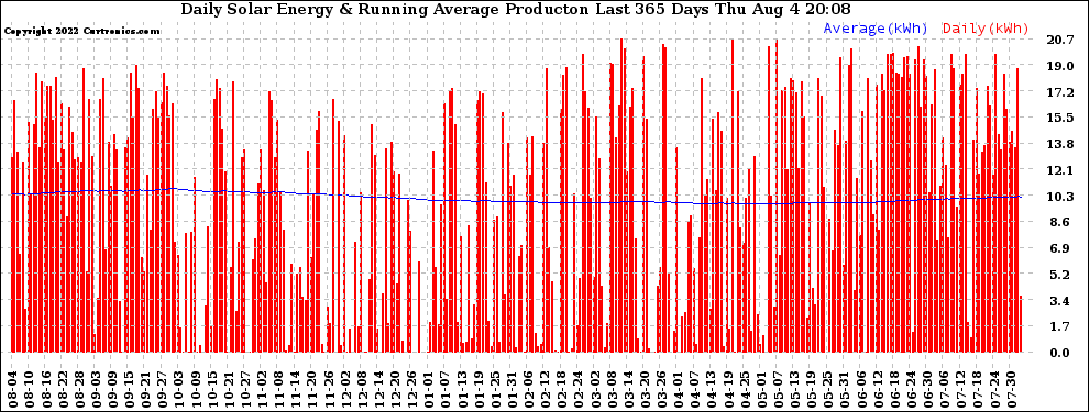 Solar PV/Inverter Performance Daily Solar Energy Production Running Average Last 365 Days