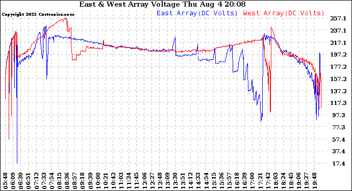 Solar PV/Inverter Performance Photovoltaic Panel Voltage Output