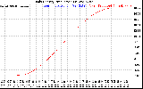 Solar PV/Inverter Performance Daily Energy Production